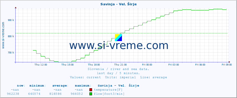  :: Savinja - Vel. Širje :: temperature | flow | height :: last day / 5 minutes.