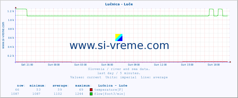  :: Lučnica - Luče :: temperature | flow | height :: last day / 5 minutes.