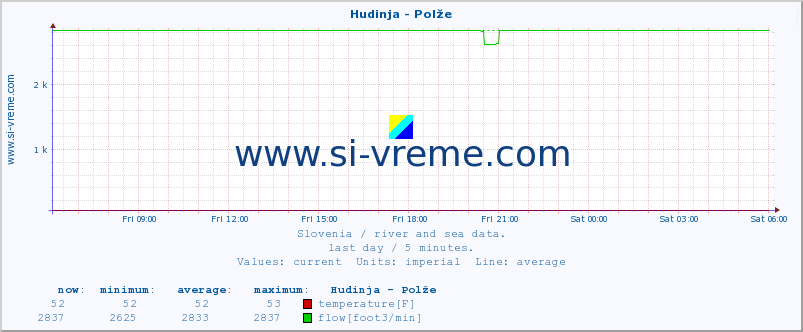  :: Hudinja - Polže :: temperature | flow | height :: last day / 5 minutes.