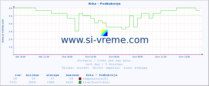  :: Krka - Podbukovje :: temperature | flow | height :: last day / 5 minutes.