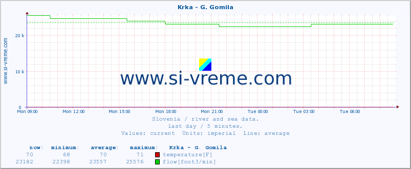  :: Krka - G. Gomila :: temperature | flow | height :: last day / 5 minutes.