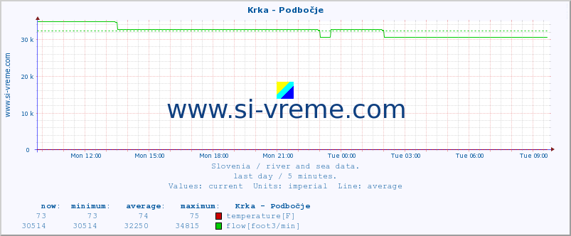  :: Krka - Podbočje :: temperature | flow | height :: last day / 5 minutes.