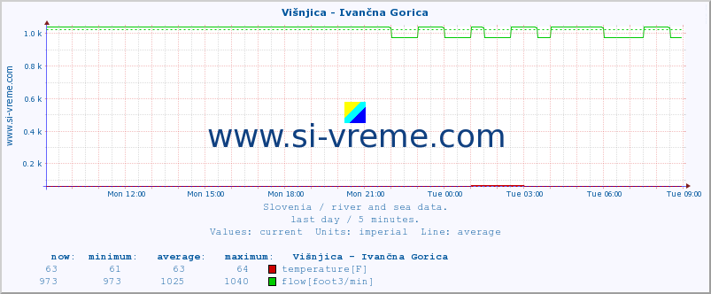  :: Višnjica - Ivančna Gorica :: temperature | flow | height :: last day / 5 minutes.