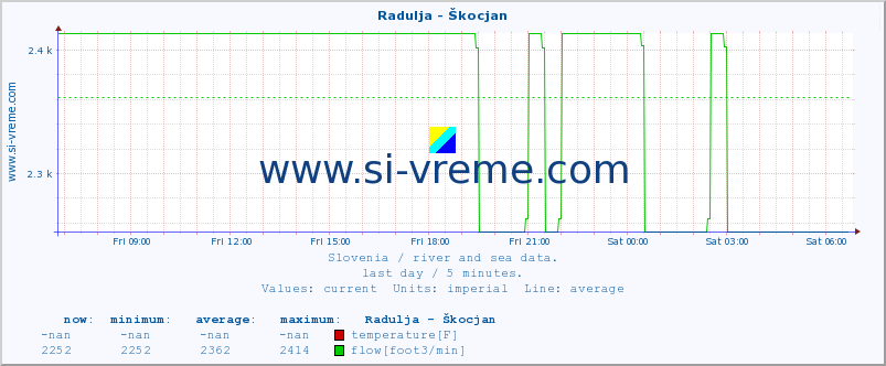  :: Radulja - Škocjan :: temperature | flow | height :: last day / 5 minutes.