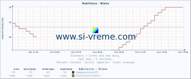  :: Rakitnica - Blate :: temperature | flow | height :: last day / 5 minutes.