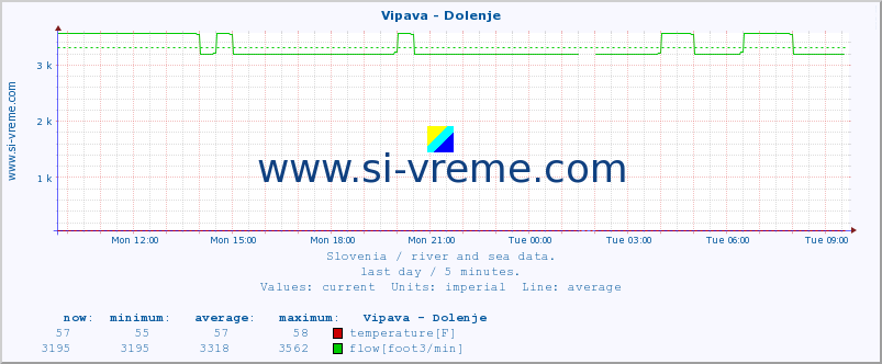  :: Vipava - Dolenje :: temperature | flow | height :: last day / 5 minutes.