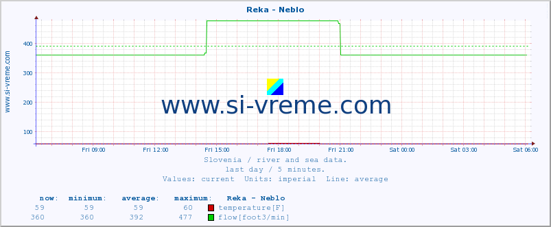  :: Reka - Neblo :: temperature | flow | height :: last day / 5 minutes.