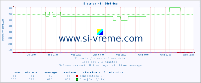  :: Bistrica - Il. Bistrica :: temperature | flow | height :: last day / 5 minutes.