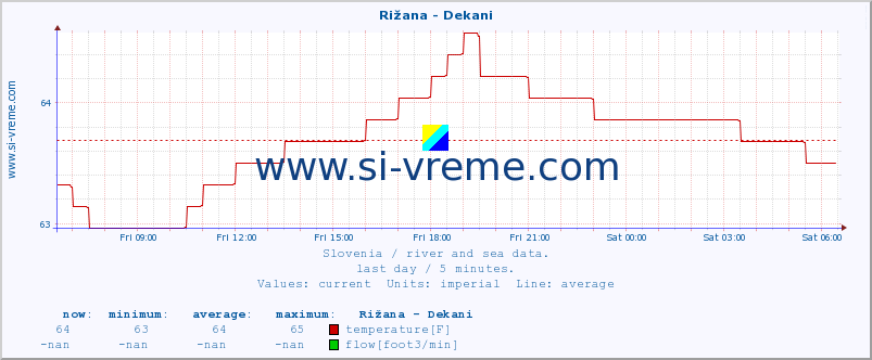  :: Rižana - Dekani :: temperature | flow | height :: last day / 5 minutes.