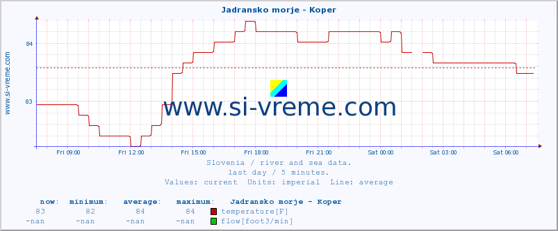  :: Jadransko morje - Koper :: temperature | flow | height :: last day / 5 minutes.