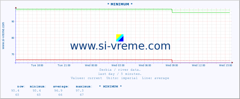  :: * MINIMUM* :: height |  |  :: last day / 5 minutes.