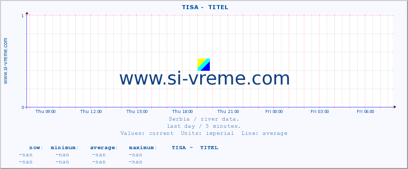  ::  TISA -  TITEL :: height |  |  :: last day / 5 minutes.