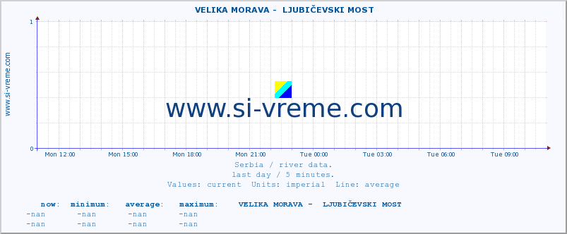  ::  VELIKA MORAVA -  LJUBIČEVSKI MOST :: height |  |  :: last day / 5 minutes.