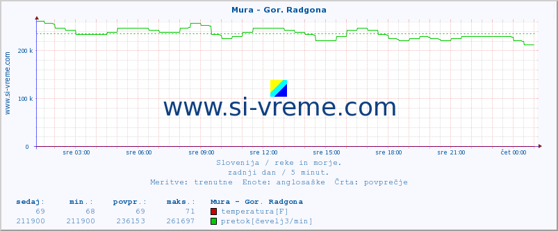 POVPREČJE :: Mura - Gor. Radgona :: temperatura | pretok | višina :: zadnji dan / 5 minut.