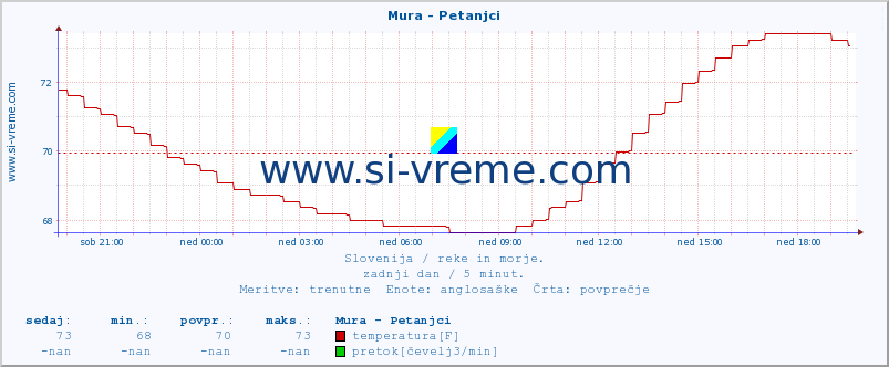 POVPREČJE :: Mura - Petanjci :: temperatura | pretok | višina :: zadnji dan / 5 minut.