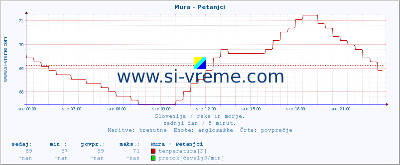 POVPREČJE :: Mura - Petanjci :: temperatura | pretok | višina :: zadnji dan / 5 minut.