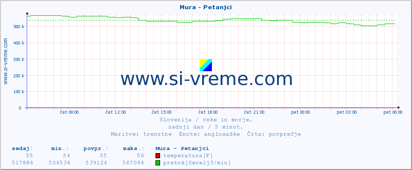 POVPREČJE :: Mura - Petanjci :: temperatura | pretok | višina :: zadnji dan / 5 minut.