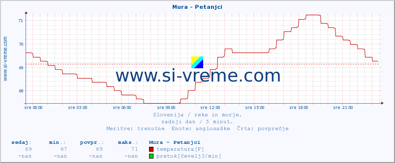 POVPREČJE :: Mura - Petanjci :: temperatura | pretok | višina :: zadnji dan / 5 minut.