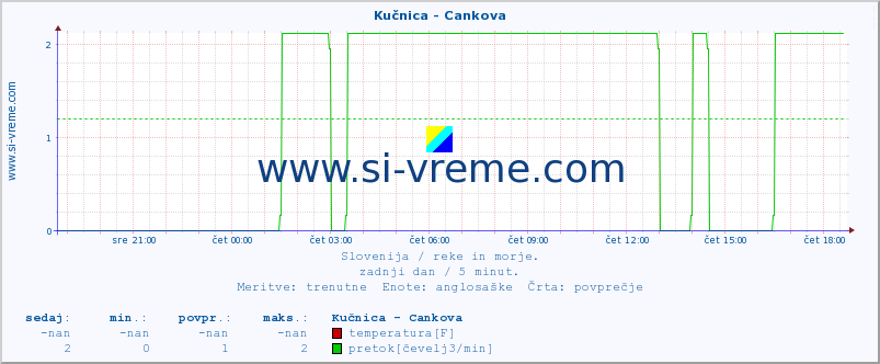 POVPREČJE :: Kučnica - Cankova :: temperatura | pretok | višina :: zadnji dan / 5 minut.