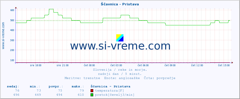 POVPREČJE :: Ščavnica - Pristava :: temperatura | pretok | višina :: zadnji dan / 5 minut.