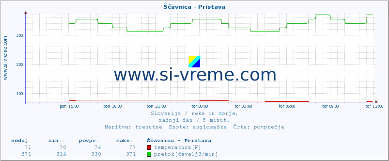 POVPREČJE :: Ščavnica - Pristava :: temperatura | pretok | višina :: zadnji dan / 5 minut.