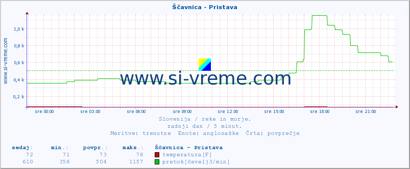 POVPREČJE :: Ščavnica - Pristava :: temperatura | pretok | višina :: zadnji dan / 5 minut.