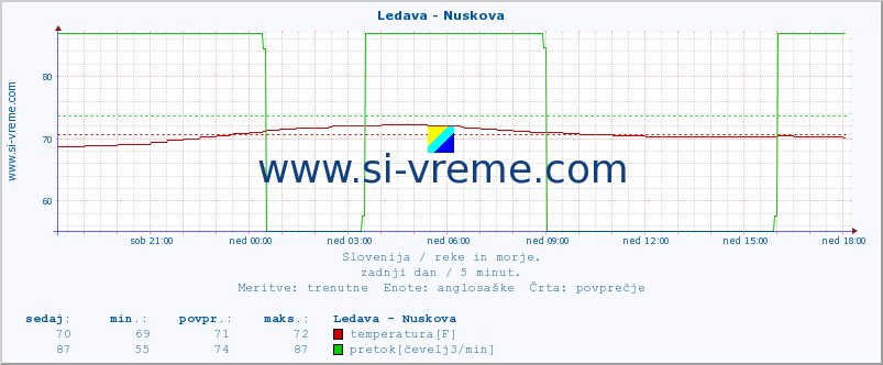 POVPREČJE :: Ledava - Nuskova :: temperatura | pretok | višina :: zadnji dan / 5 minut.