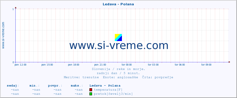 POVPREČJE :: Ledava - Polana :: temperatura | pretok | višina :: zadnji dan / 5 minut.