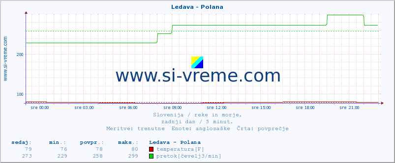 POVPREČJE :: Ledava - Polana :: temperatura | pretok | višina :: zadnji dan / 5 minut.