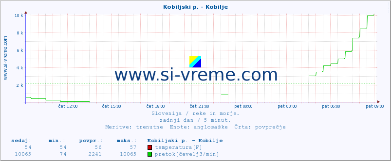 POVPREČJE :: Kobiljski p. - Kobilje :: temperatura | pretok | višina :: zadnji dan / 5 minut.