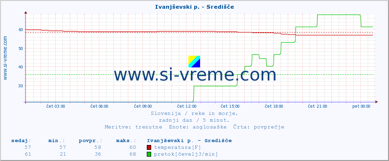 POVPREČJE :: Ivanjševski p. - Središče :: temperatura | pretok | višina :: zadnji dan / 5 minut.