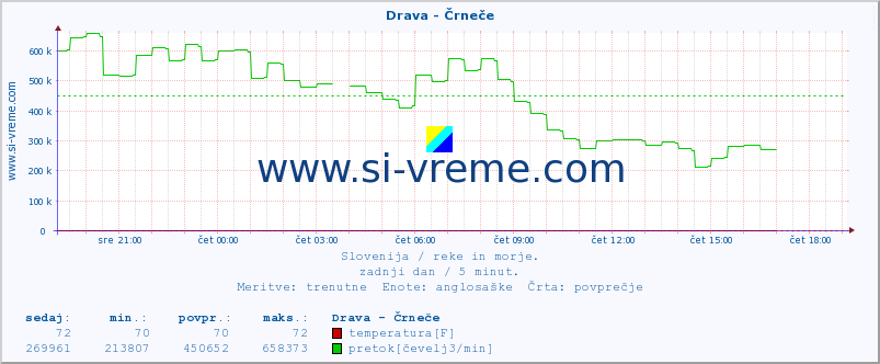 POVPREČJE :: Drava - Črneče :: temperatura | pretok | višina :: zadnji dan / 5 minut.