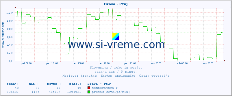 POVPREČJE :: Drava - Ptuj :: temperatura | pretok | višina :: zadnji dan / 5 minut.