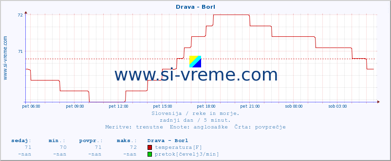 POVPREČJE :: Drava - Borl :: temperatura | pretok | višina :: zadnji dan / 5 minut.