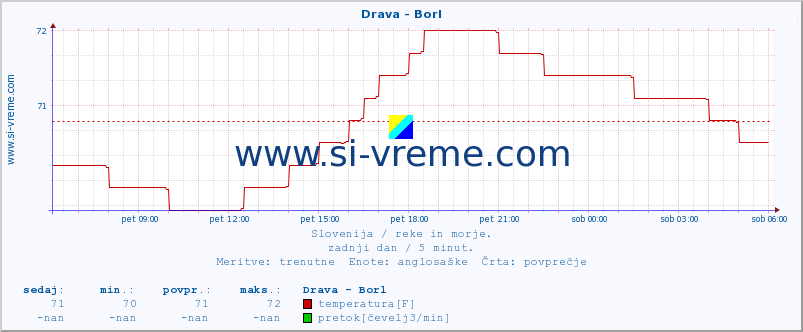 POVPREČJE :: Drava - Borl :: temperatura | pretok | višina :: zadnji dan / 5 minut.