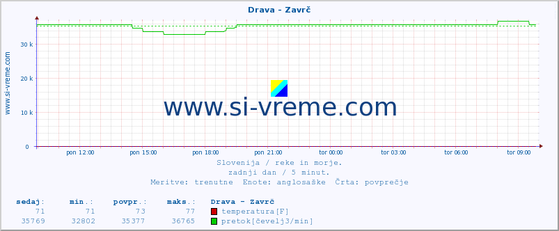 POVPREČJE :: Drava - Zavrč :: temperatura | pretok | višina :: zadnji dan / 5 minut.