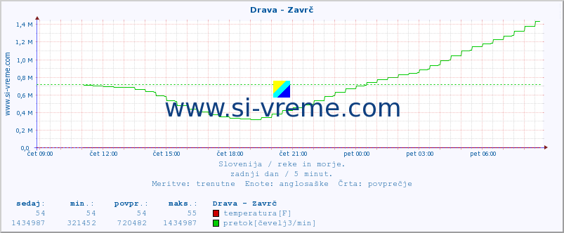 POVPREČJE :: Drava - Zavrč :: temperatura | pretok | višina :: zadnji dan / 5 minut.