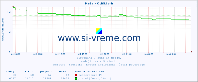 POVPREČJE :: Meža - Otiški vrh :: temperatura | pretok | višina :: zadnji dan / 5 minut.