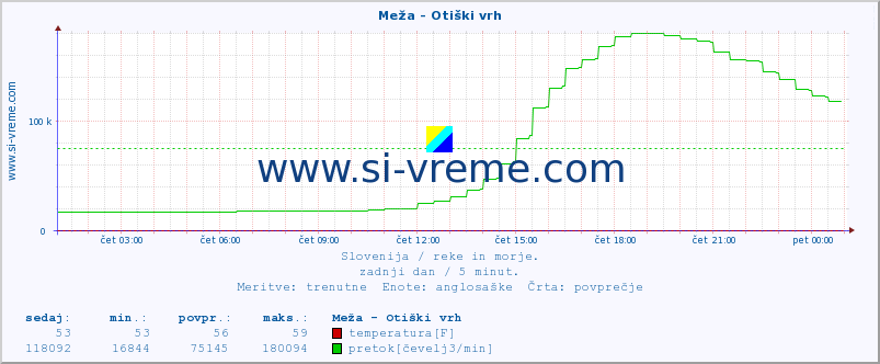 POVPREČJE :: Meža - Otiški vrh :: temperatura | pretok | višina :: zadnji dan / 5 minut.