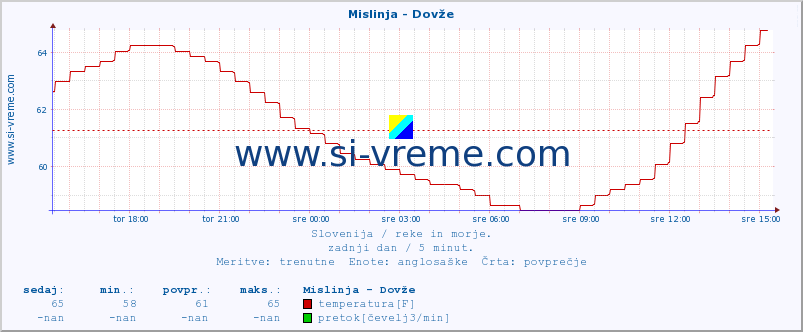 POVPREČJE :: Mislinja - Dovže :: temperatura | pretok | višina :: zadnji dan / 5 minut.