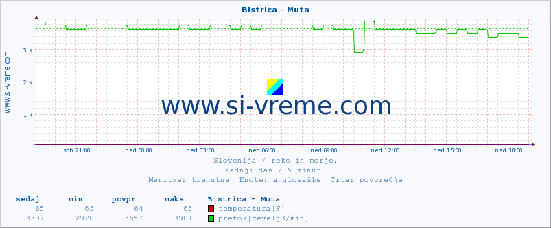 POVPREČJE :: Bistrica - Muta :: temperatura | pretok | višina :: zadnji dan / 5 minut.