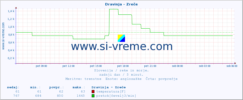 POVPREČJE :: Dravinja - Zreče :: temperatura | pretok | višina :: zadnji dan / 5 minut.