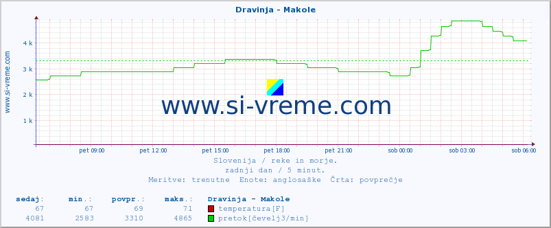 POVPREČJE :: Dravinja - Makole :: temperatura | pretok | višina :: zadnji dan / 5 minut.