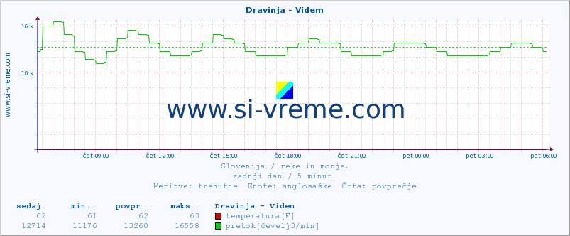 POVPREČJE :: Dravinja - Videm :: temperatura | pretok | višina :: zadnji dan / 5 minut.