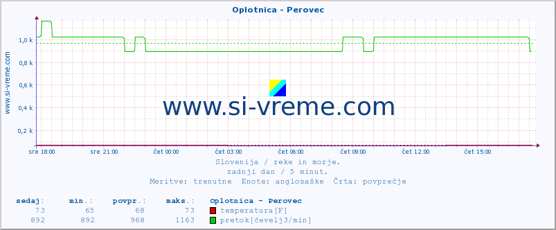 POVPREČJE :: Oplotnica - Perovec :: temperatura | pretok | višina :: zadnji dan / 5 minut.