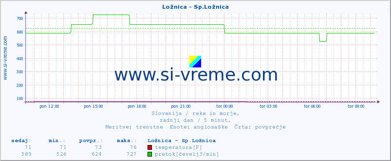 POVPREČJE :: Ložnica - Sp.Ložnica :: temperatura | pretok | višina :: zadnji dan / 5 minut.