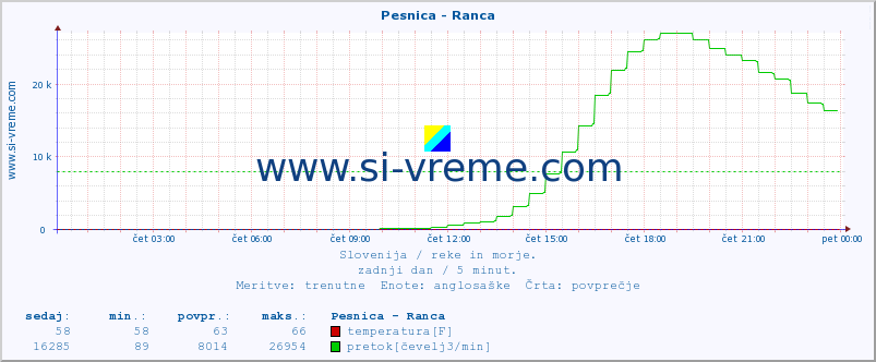 POVPREČJE :: Pesnica - Ranca :: temperatura | pretok | višina :: zadnji dan / 5 minut.