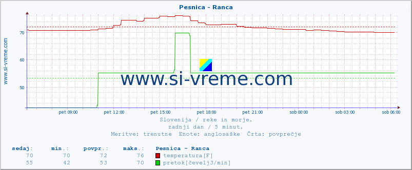 POVPREČJE :: Pesnica - Ranca :: temperatura | pretok | višina :: zadnji dan / 5 minut.