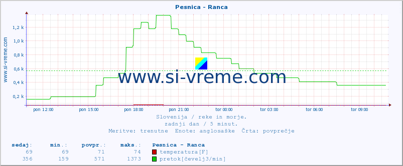 POVPREČJE :: Pesnica - Ranca :: temperatura | pretok | višina :: zadnji dan / 5 minut.