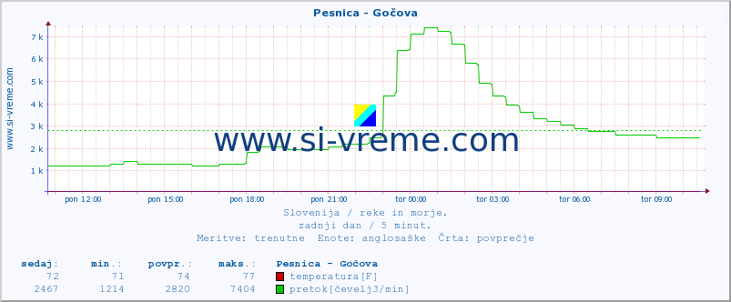 POVPREČJE :: Pesnica - Gočova :: temperatura | pretok | višina :: zadnji dan / 5 minut.